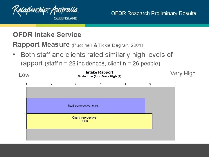 OFDR Research Preliminary Results OFDR Intake Service Rapport Measure (Puccinelli & Tickle-Degnan, 2004) •