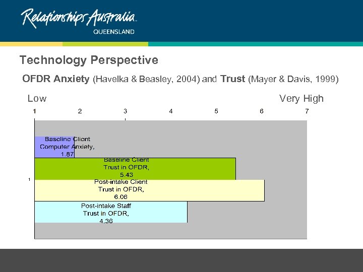 Technology Perspective OFDR Anxiety (Havelka & Beasley, 2004) and Trust (Mayer & Davis, 1999)