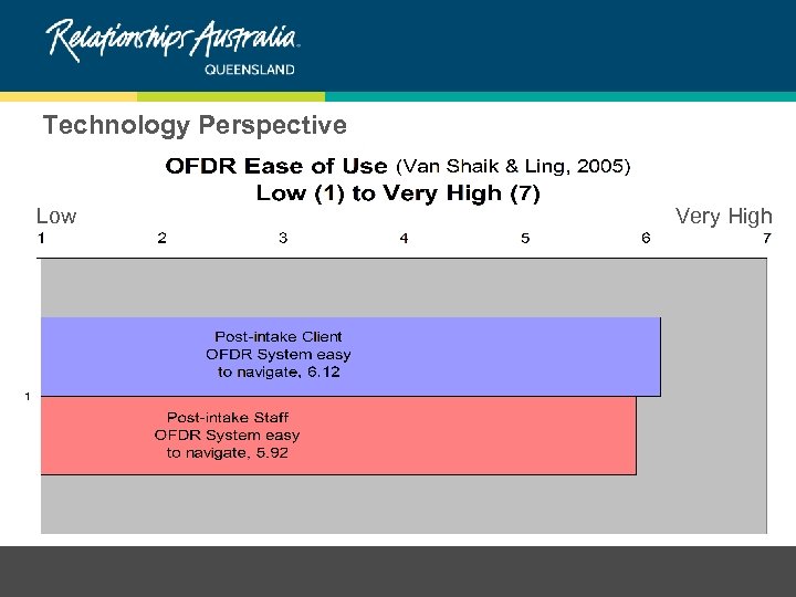 Technology Perspective Low Very High 