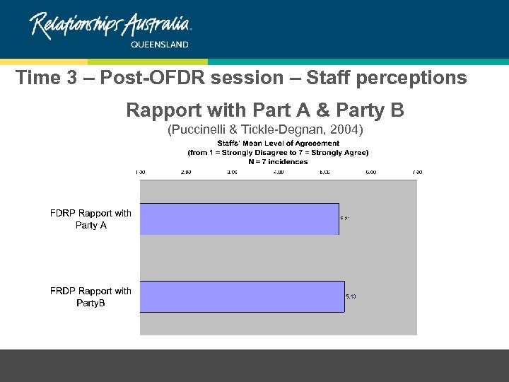 Time 3 – Post-OFDR session – Staff perceptions Rapport with Part A & Party