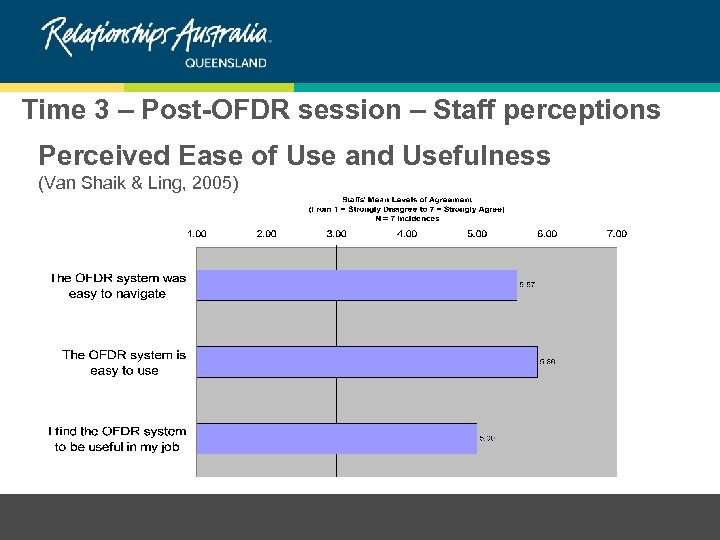 Time 3 – Post-OFDR session – Staff perceptions Perceived Ease of Use and Usefulness