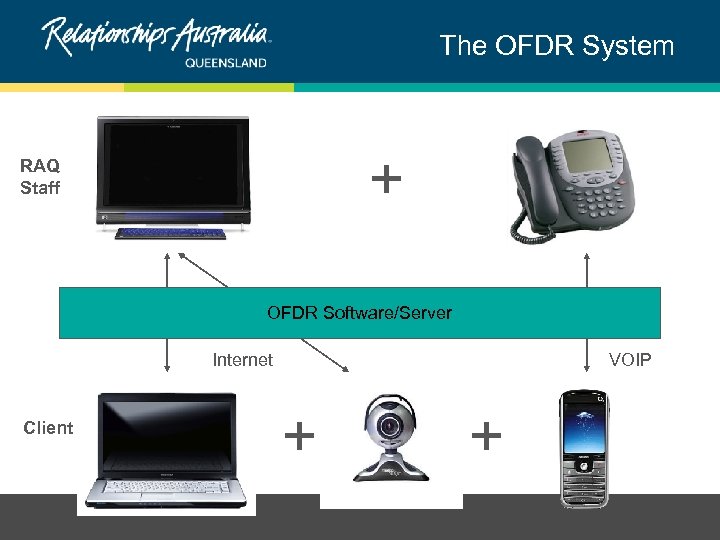 The OFDR System + RAQ Staff OFDR Software/Server Internet Client VOIP + + 