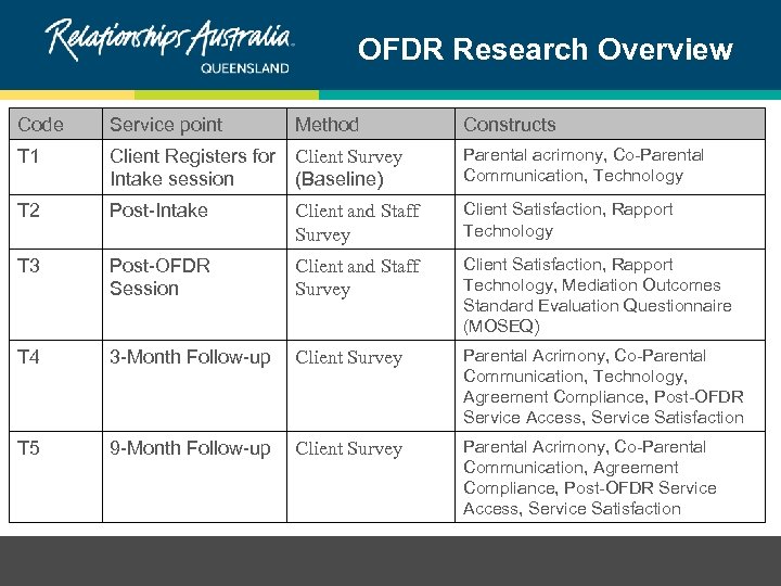 OFDR Research Overview Code Service point Method Constructs T 1 Client Registers for Client