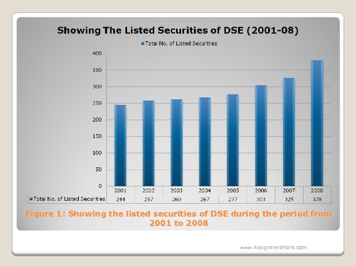 Figure 1: Showing the listed securities of DSE during the period from 2001 to