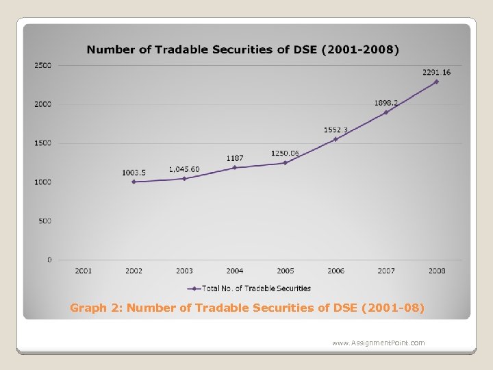 Graph 2: Number of Tradable Securities of DSE (2001 -08) www. Assignment. Point. com