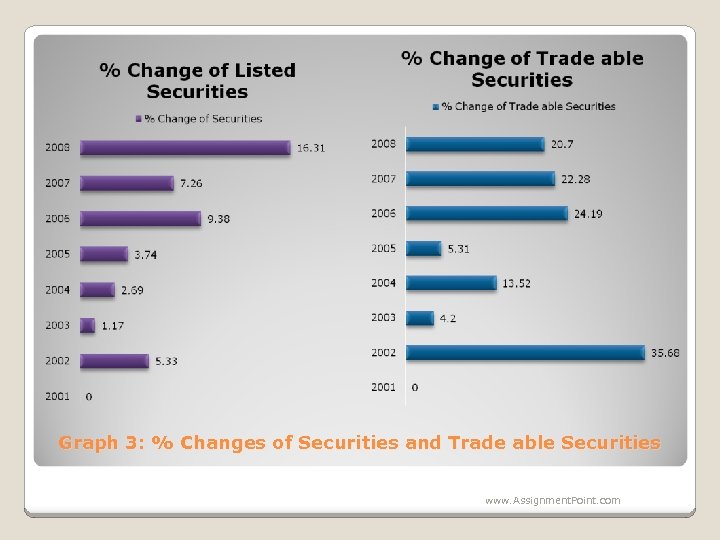 Graph 3: % Changes of Securities and Trade able Securities www. Assignment. Point. com