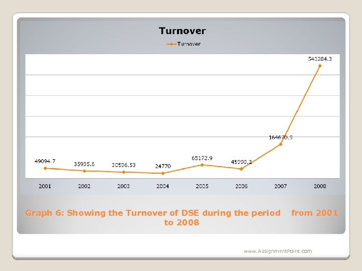 Graph 6: Showing the Turnover of DSE during the period to 2008 from 2001