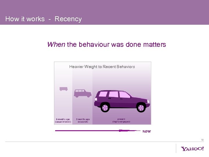 How it works - Recency When the behaviour was done matters Heavier Weight to