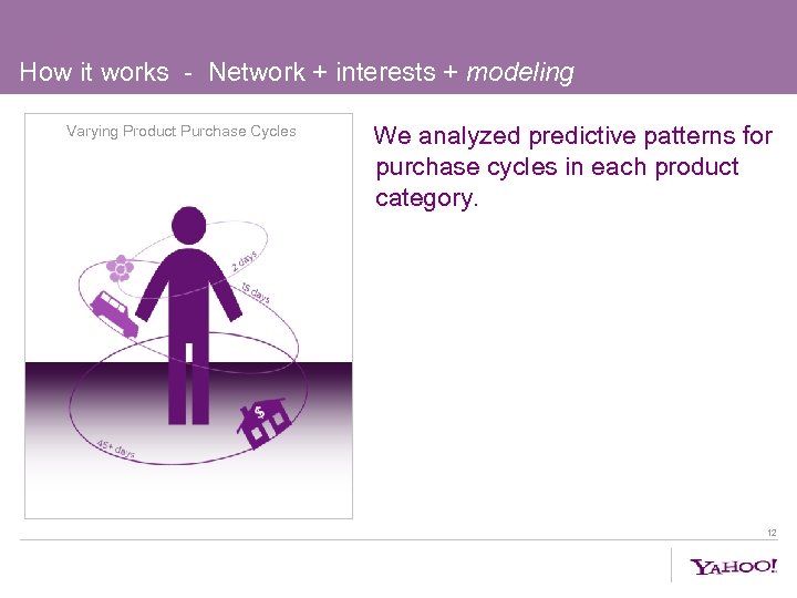 How it works - Network + interests + modeling Varying Product Purchase Cycles We