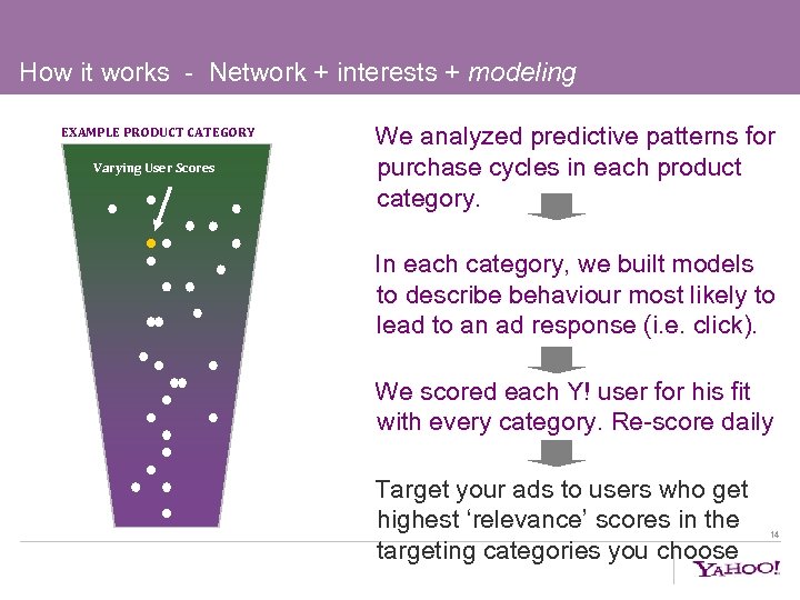 How it works - Network + interests + modeling EXAMPLE PRODUCT CATEGORY Varying User