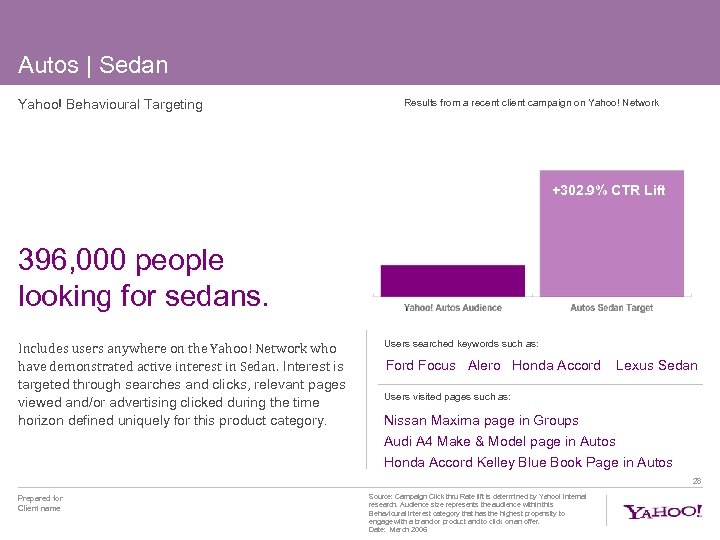 Autos | Sedan Yahoo! Behavioural Targeting Results from a recent client campaign on Yahoo!