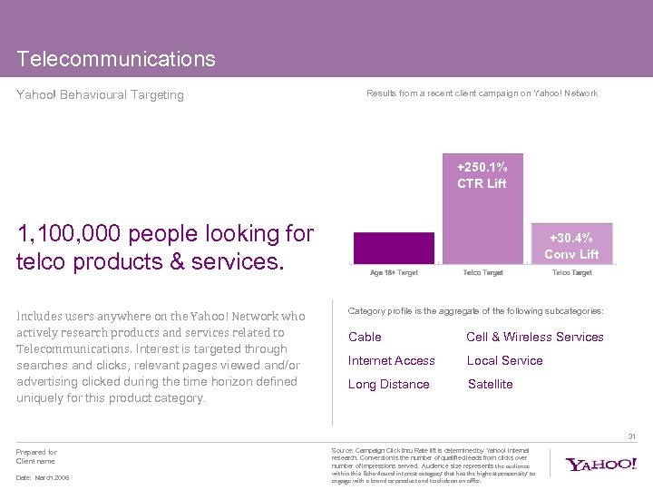 Telecommunications Yahoo! Behavioural Targeting Results from a recent client campaign on Yahoo! Network +250.