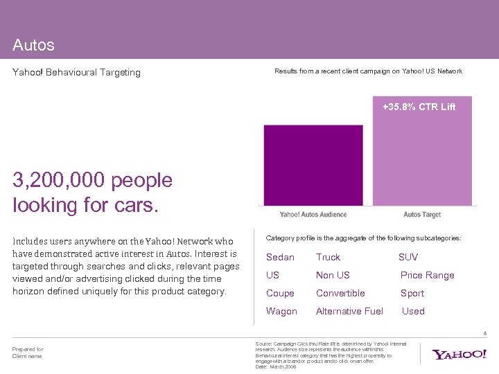 Autos Yahoo! Behavioural Targeting Results from a recent client campaign on Yahoo! US Network