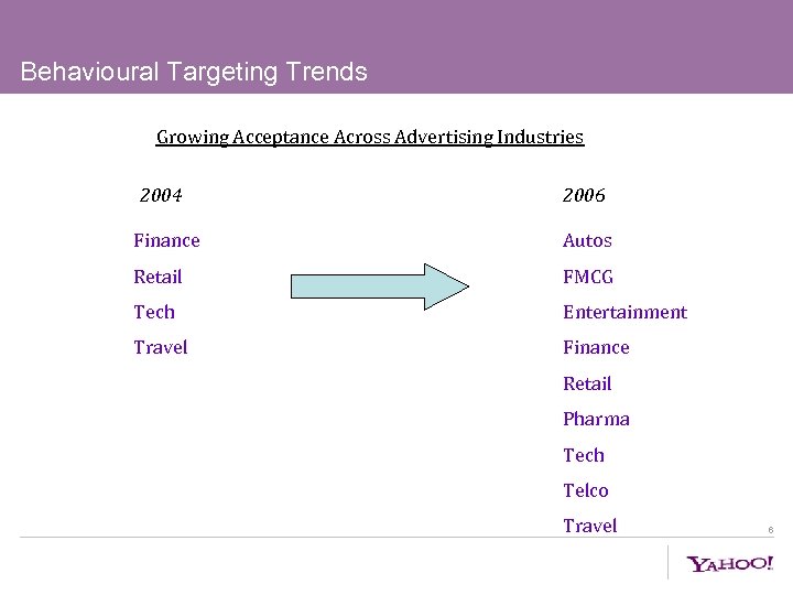 Behavioural Targeting Trends Growing Acceptance Across Advertising Industries 2004 2006 Finance Autos Retail FMCG