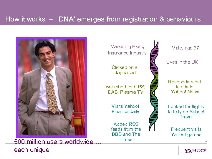 How it works – ‘DNA’ emerges from registration & behaviours Marketing Exec, Insurance Industry