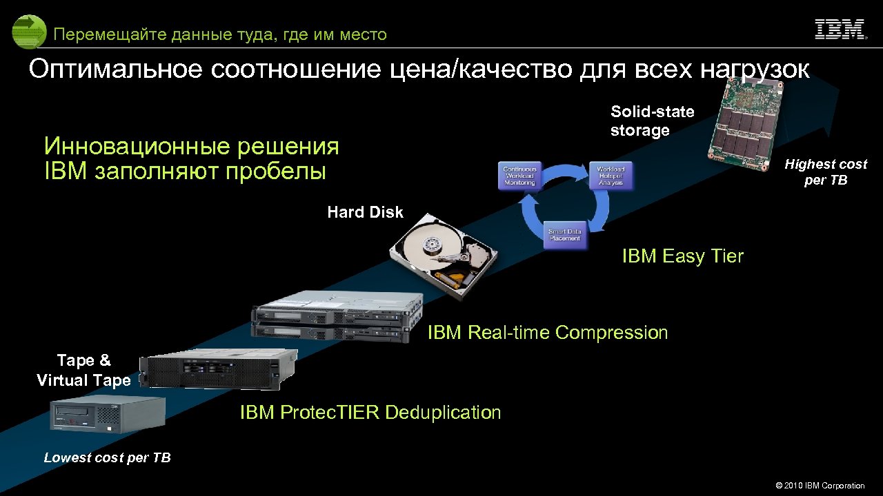 Перемещайте данные туда, где им место Оптимальное соотношение цена/качество для всех нагрузок Solid-state storage
