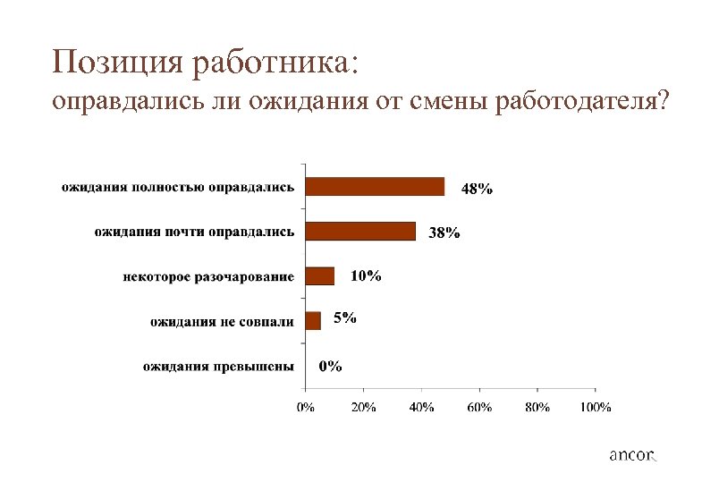 Позиция работника: оправдались ли ожидания от смены работодателя? 