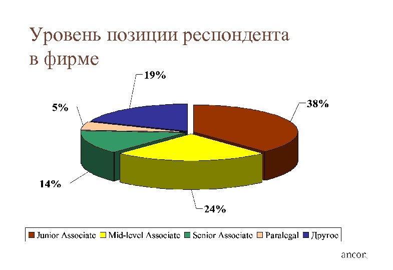 Уровень позиции респондента в фирме 