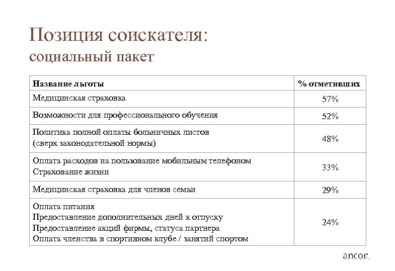 Позиция соискателя: социальный пакет Название льготы % отметивших Медицинская страховка 57% Возможности для профессионального