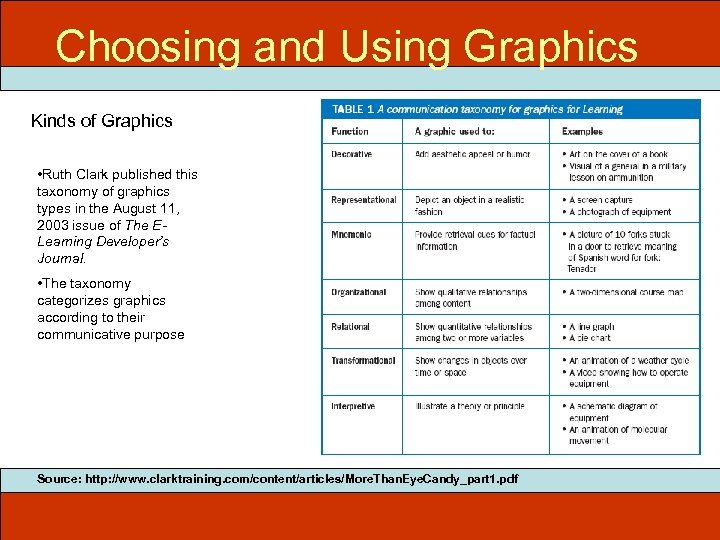 Choosing and Using Graphics Kinds of Graphics • Ruth Clark published this taxonomy of