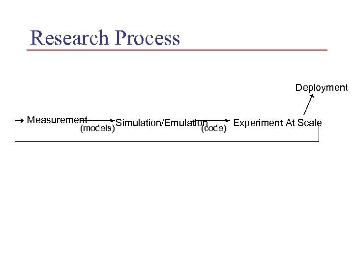 Research Process Deployment Measurement (models) Simulation/Emulation (code) Experiment At Scale 