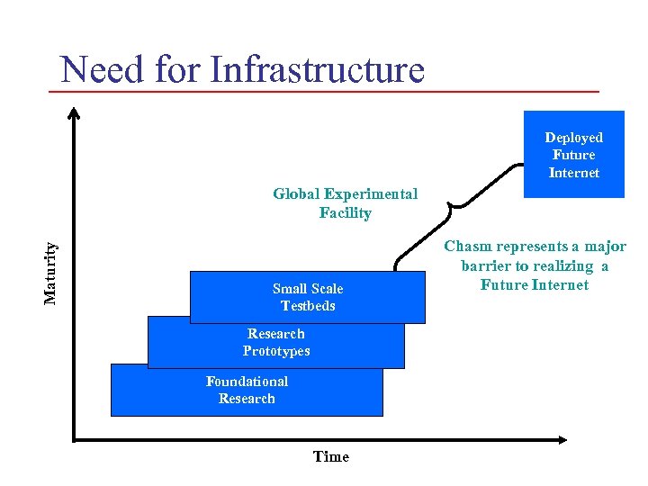 Need for Infrastructure Deployed Future Internet Maturity Global Experimental Facility Small Scale Testbeds Research