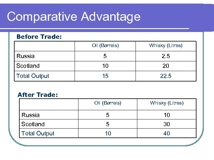 Comparative Advantage Before Trade: Oil (Barrels) Whisky (Litres) Russia 5 2. 5 Scotland 10