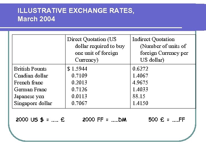 ILLUSTRATIVE EXCHANGE RATES, March 2004 Direct Quotation (US dollar required to buy one unit