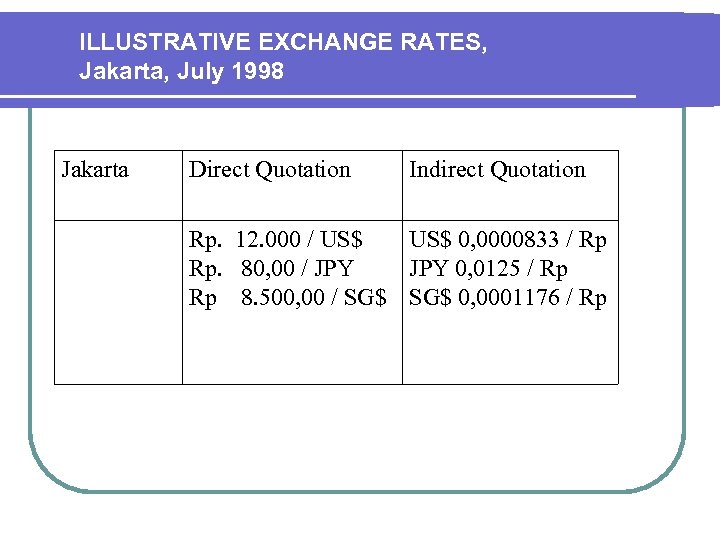 ILLUSTRATIVE EXCHANGE RATES, Jakarta, July 1998 Jakarta Direct Quotation Indirect Quotation Rp. 12. 000