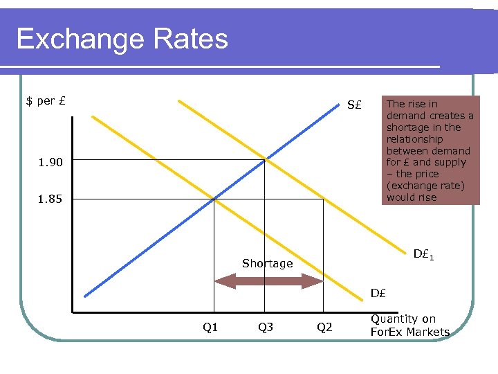 Exchange Rates $ per £ S£ The rise in Assume an Investing in demand