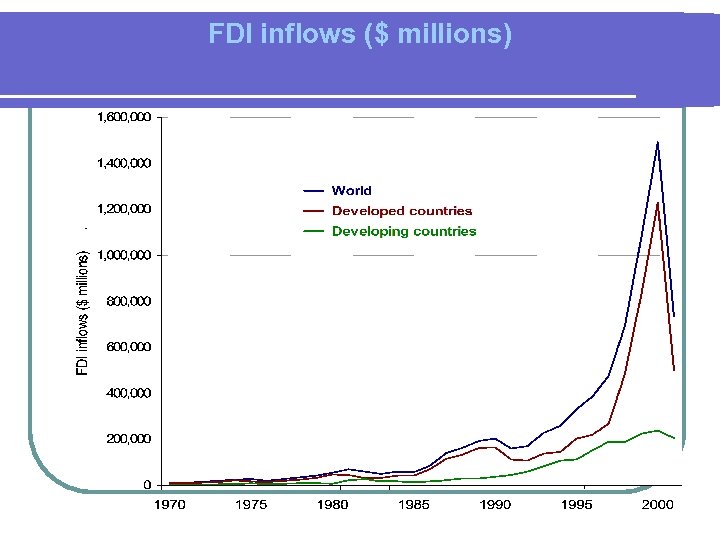 FDI inflows ($ millions) 