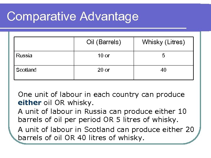 Comparative Advantage Oil (Barrels) Whisky (Litres) Russia 10 or 5 Scotland 20 or 40