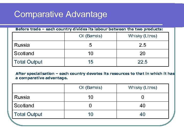 Comparative Advantage Before trade – each country divides its labour between the two products: