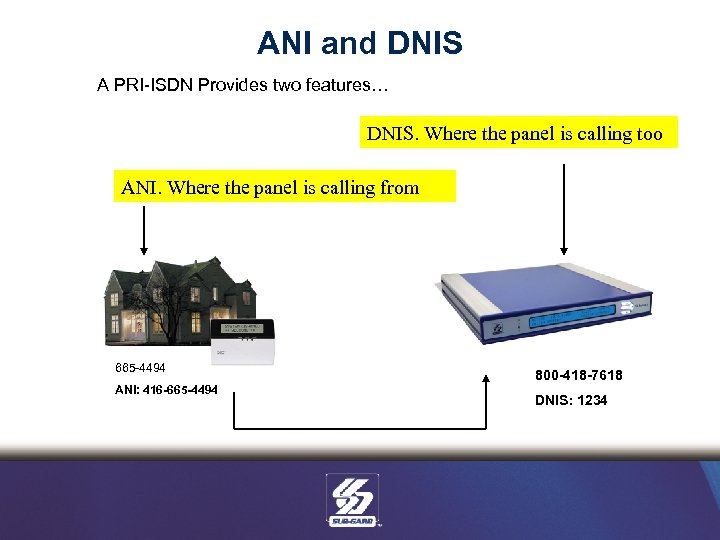 ANI and DNIS A PRI-ISDN Provides two features… DNIS. Where the panel is calling