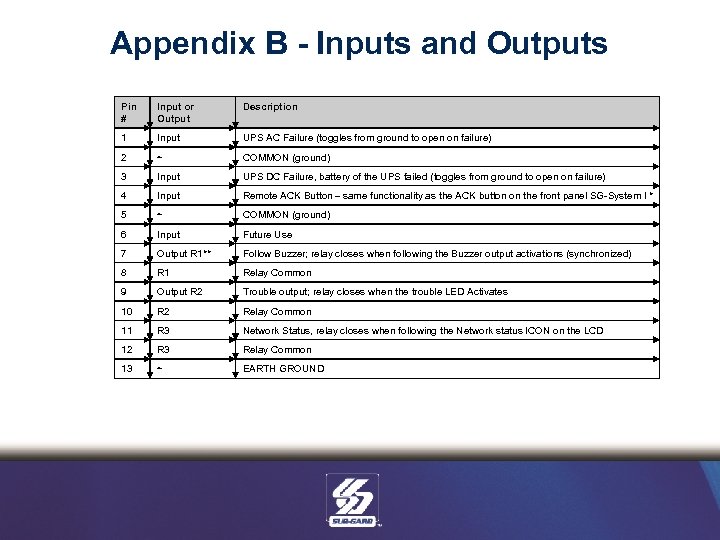 Appendix B - Inputs and Outputs Pin # Input or Output Description 1 Input