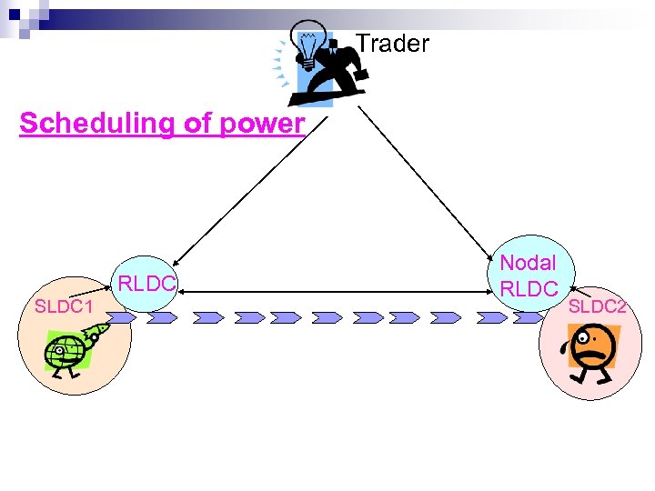 Trader Scheduling of power RLDC SLDC 1 Nodal RLDC SLDC 2 