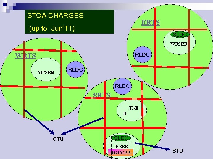 STOA CHARGES ERTS (up to Jun’ 11) SLDC WBSEB WRTS RLDC MPSEB RLDC SRTS