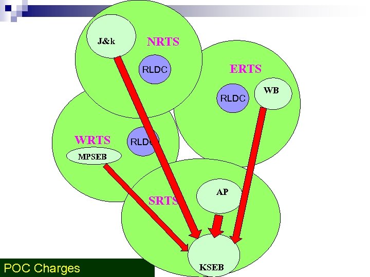J&k NRTS ERTS RLDC WRTS RLDC MPSEB SRTS POC Charges AP KSEB WB 