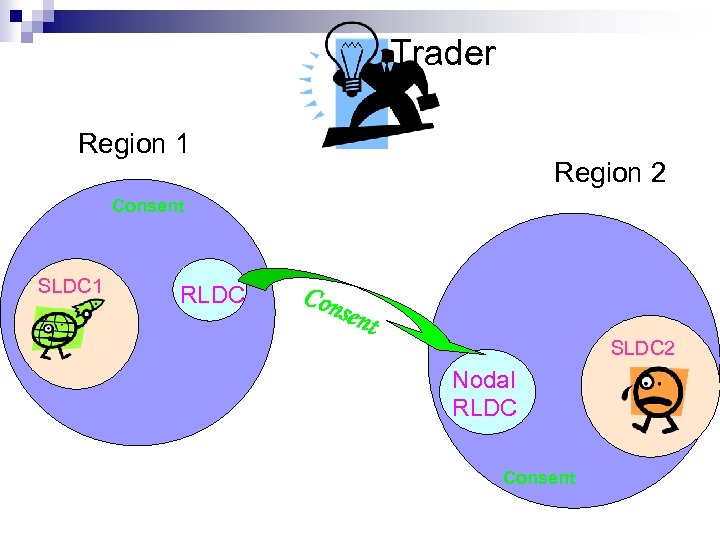 Trader Region 1 Region 2 Consent SLDC 1 RLDC Con sent SLDC 2 Nodal