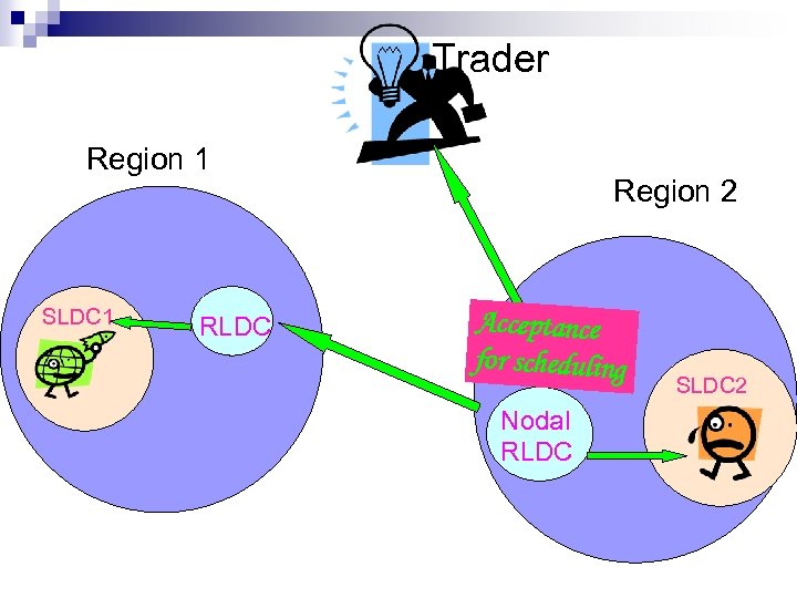 Trader Region 1 SLDC 1 RLDC Region 2 Acceptance for scheduling Nodal RLDC SLDC