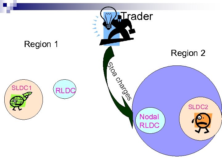 Trader Region 1 Region 2 a Sto s rge RLDC a ch SLDC 1