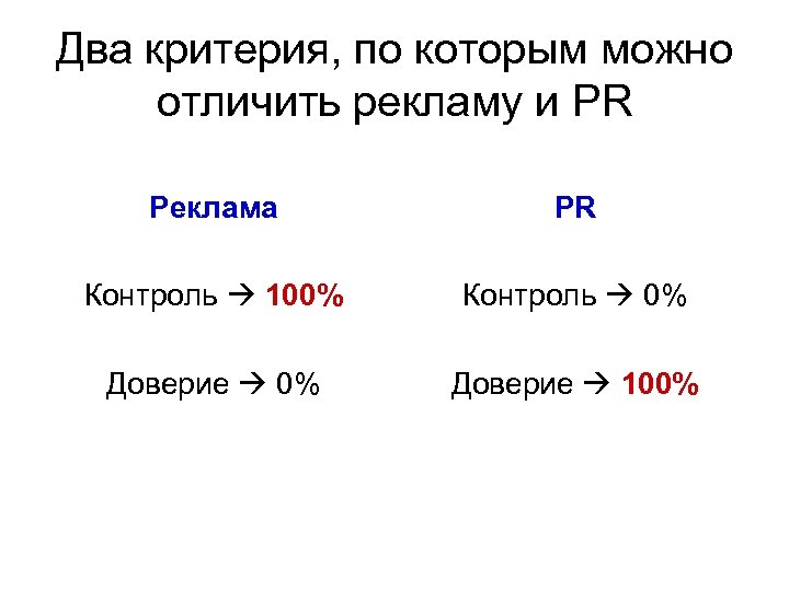 Два критерия, по которым можно отличить рекламу и PR Реклама PR Контроль 100% Контроль