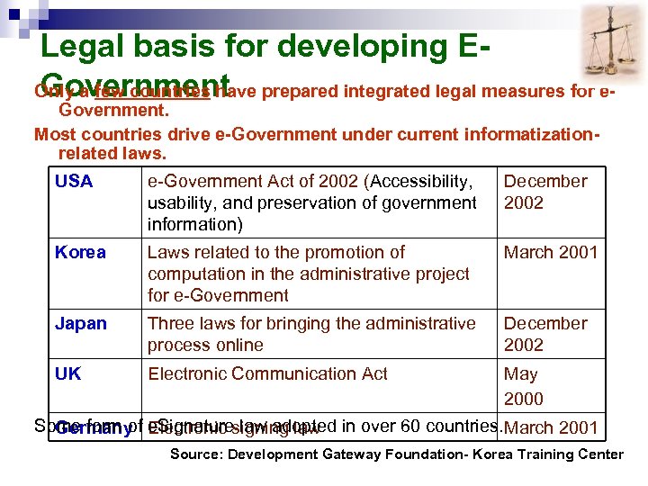 Legal basis for developing EGovernment Only a few countries have prepared integrated legal measures