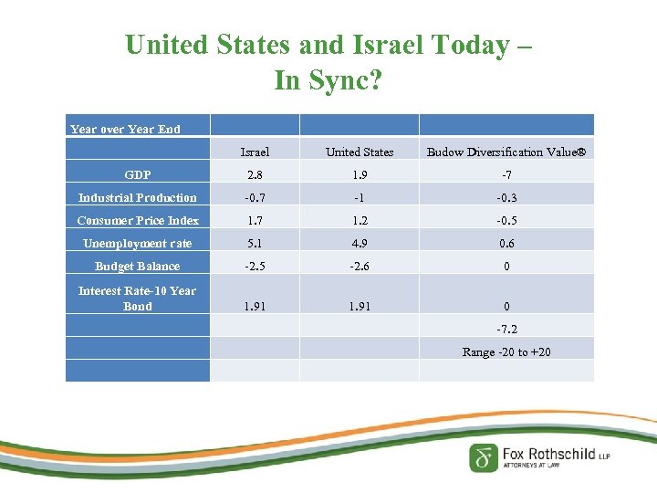 United States and Israel Today – In Sync? Year over Year End Israel United