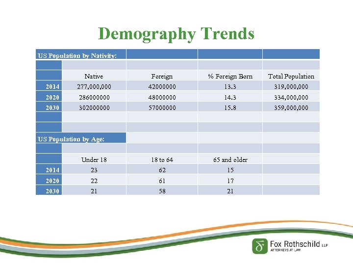 Demography Trends US Population by Nativity: Native Foreign % Foreign Born Total Population 2014