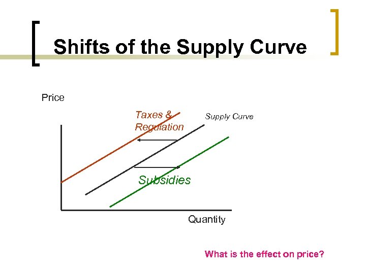 Shifts of the Supply Curve Price Taxes & Regulation Supply Curve Subsidies Quantity What