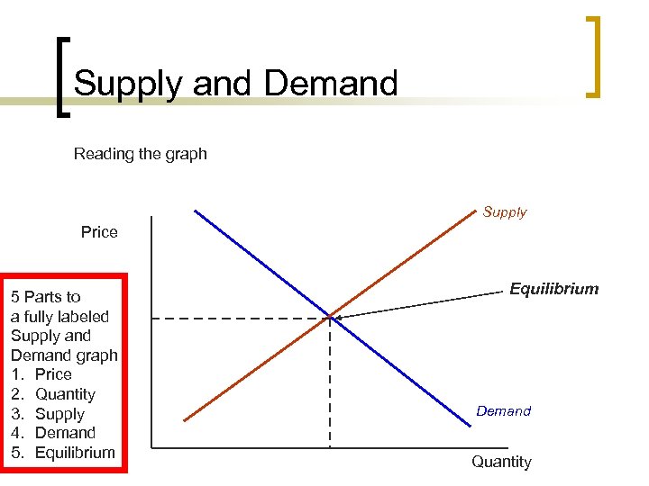 Supply and Demand Reading the graph Supply Price 5 Parts to a fully labeled