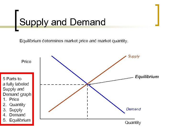 Supply and Demand Equilibrium determines market price and market quantity. Supply Price 5 Parts