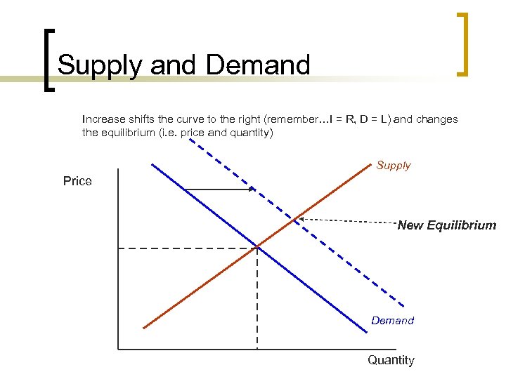 Supply and Demand Increase shifts the curve to the right (remember…I = R, D