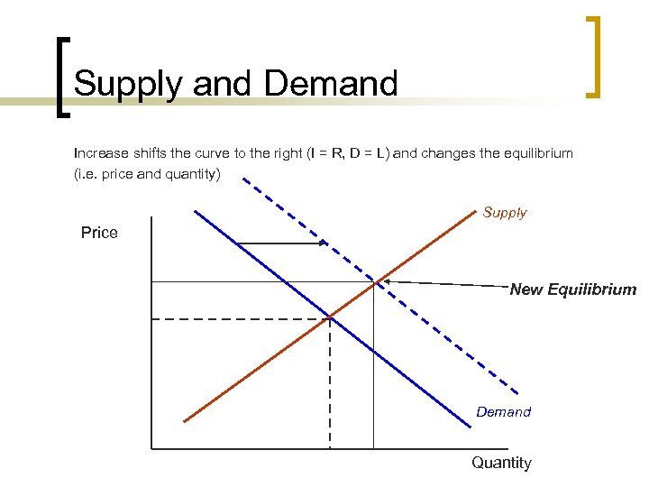 Supply and Demand Increase shifts the curve to the right (I = R, D